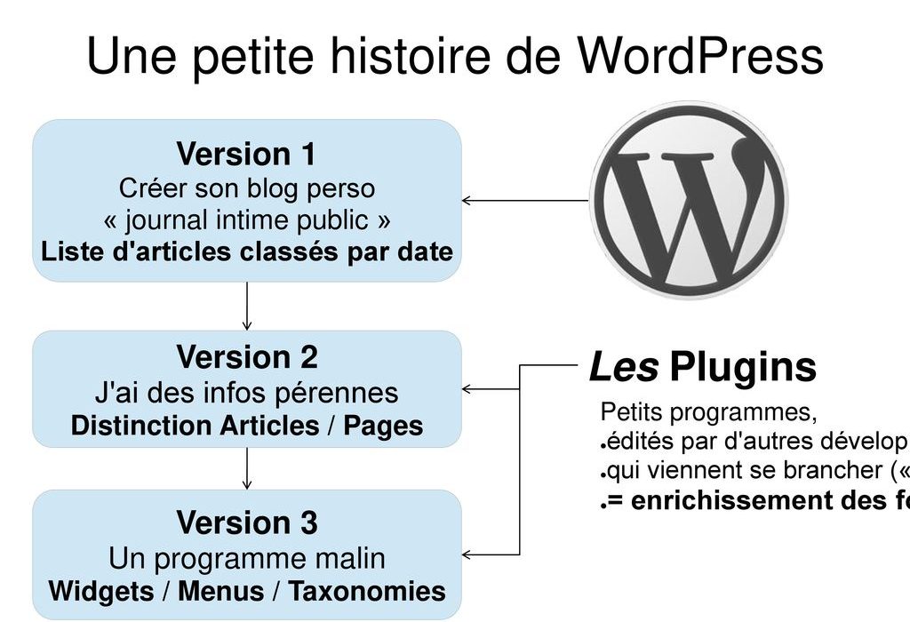 Créer un blog sur WordPress